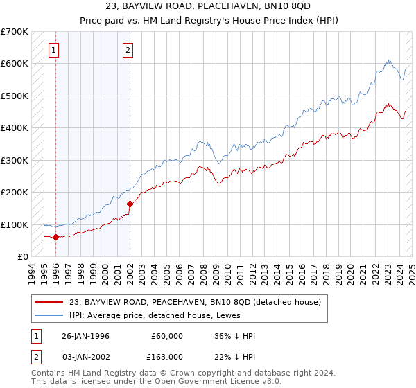 23, BAYVIEW ROAD, PEACEHAVEN, BN10 8QD: Price paid vs HM Land Registry's House Price Index