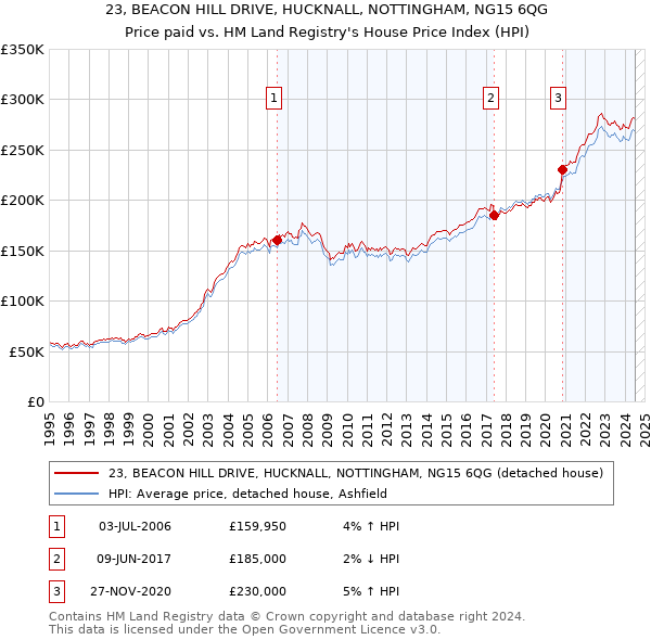 23, BEACON HILL DRIVE, HUCKNALL, NOTTINGHAM, NG15 6QG: Price paid vs HM Land Registry's House Price Index