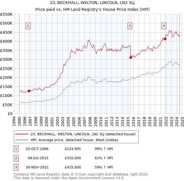 23, BECKHALL, WELTON, LINCOLN, LN2 3LJ: Price paid vs HM Land Registry's House Price Index