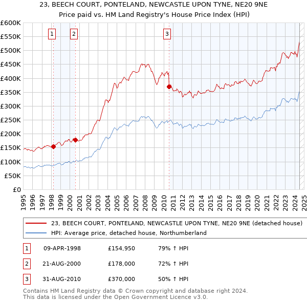 23, BEECH COURT, PONTELAND, NEWCASTLE UPON TYNE, NE20 9NE: Price paid vs HM Land Registry's House Price Index