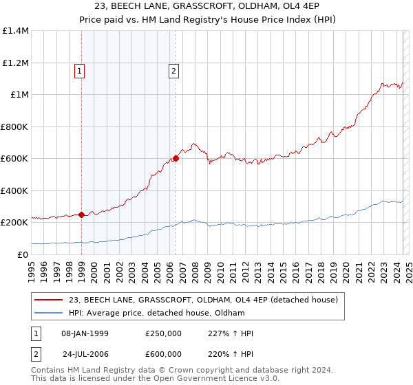 23, BEECH LANE, GRASSCROFT, OLDHAM, OL4 4EP: Price paid vs HM Land Registry's House Price Index