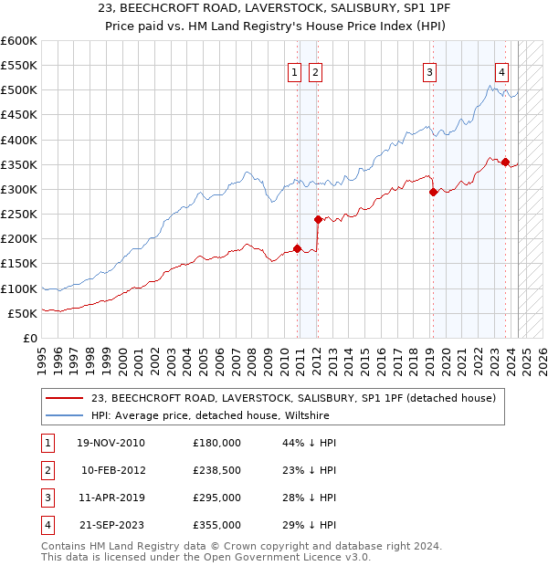 23, BEECHCROFT ROAD, LAVERSTOCK, SALISBURY, SP1 1PF: Price paid vs HM Land Registry's House Price Index