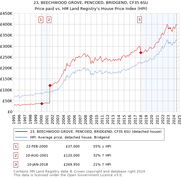 23, BEECHWOOD GROVE, PENCOED, BRIDGEND, CF35 6SU: Price paid vs HM Land Registry's House Price Index