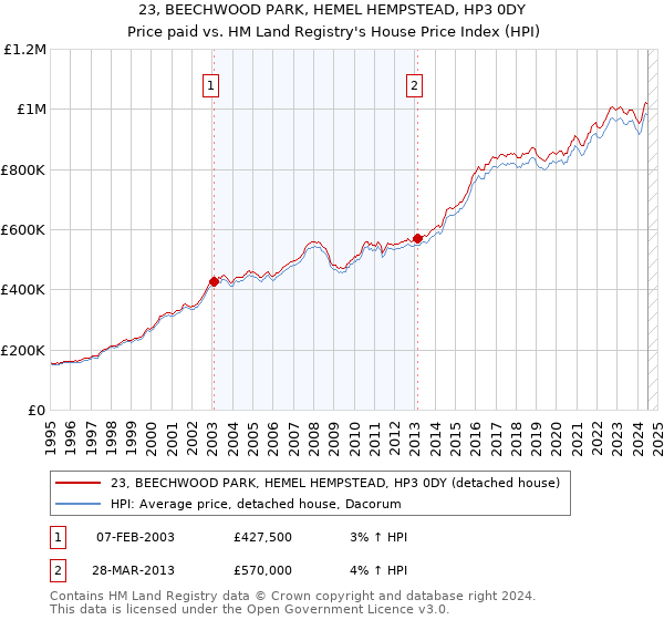 23, BEECHWOOD PARK, HEMEL HEMPSTEAD, HP3 0DY: Price paid vs HM Land Registry's House Price Index