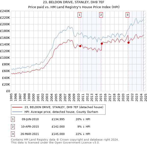 23, BELDON DRIVE, STANLEY, DH9 7EF: Price paid vs HM Land Registry's House Price Index