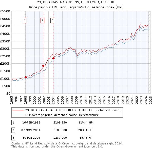 23, BELGRAVIA GARDENS, HEREFORD, HR1 1RB: Price paid vs HM Land Registry's House Price Index