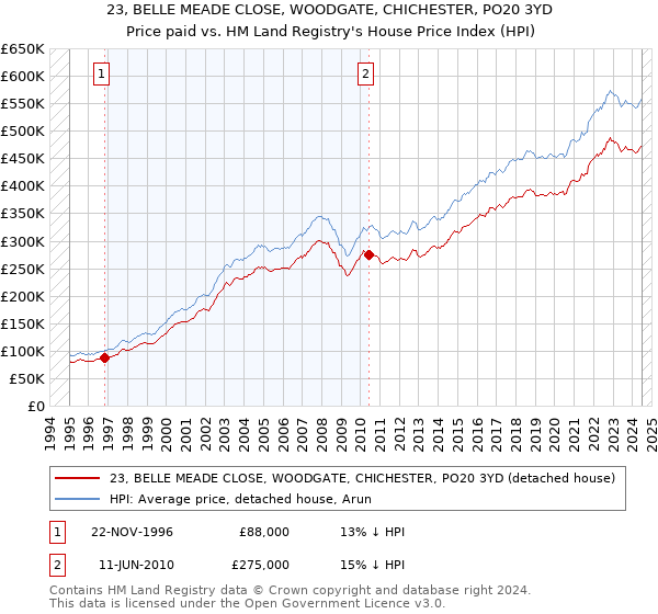 23, BELLE MEADE CLOSE, WOODGATE, CHICHESTER, PO20 3YD: Price paid vs HM Land Registry's House Price Index