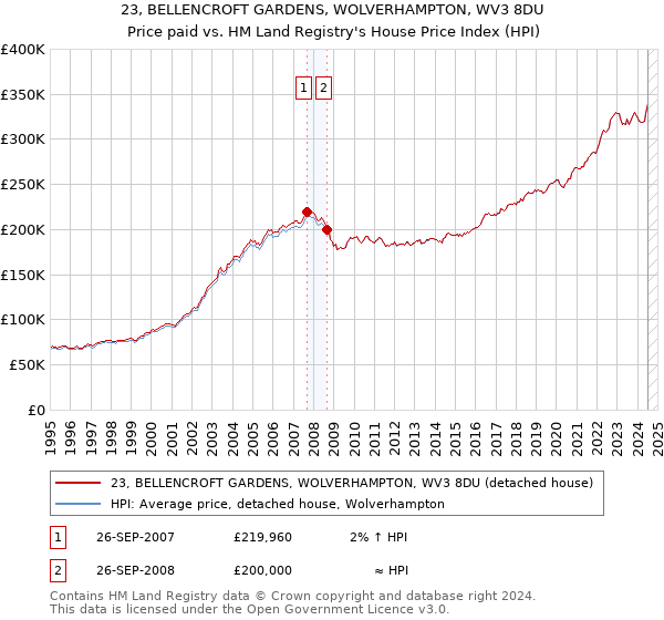 23, BELLENCROFT GARDENS, WOLVERHAMPTON, WV3 8DU: Price paid vs HM Land Registry's House Price Index