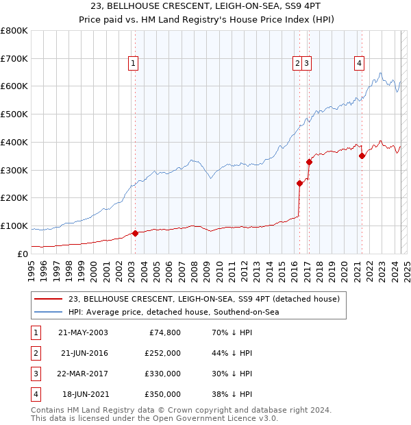 23, BELLHOUSE CRESCENT, LEIGH-ON-SEA, SS9 4PT: Price paid vs HM Land Registry's House Price Index