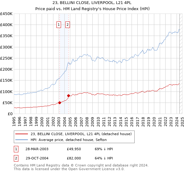 23, BELLINI CLOSE, LIVERPOOL, L21 4PL: Price paid vs HM Land Registry's House Price Index