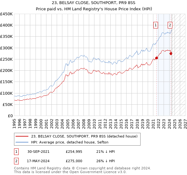 23, BELSAY CLOSE, SOUTHPORT, PR9 8SS: Price paid vs HM Land Registry's House Price Index