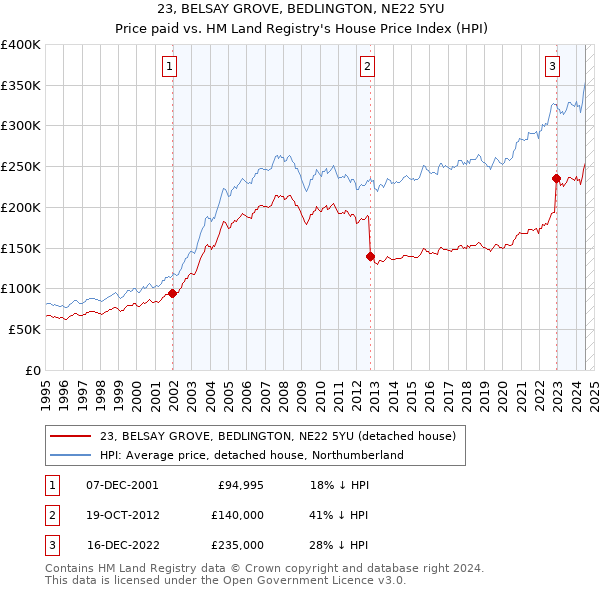 23, BELSAY GROVE, BEDLINGTON, NE22 5YU: Price paid vs HM Land Registry's House Price Index