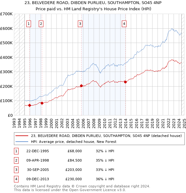 23, BELVEDERE ROAD, DIBDEN PURLIEU, SOUTHAMPTON, SO45 4NP: Price paid vs HM Land Registry's House Price Index