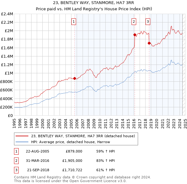 23, BENTLEY WAY, STANMORE, HA7 3RR: Price paid vs HM Land Registry's House Price Index