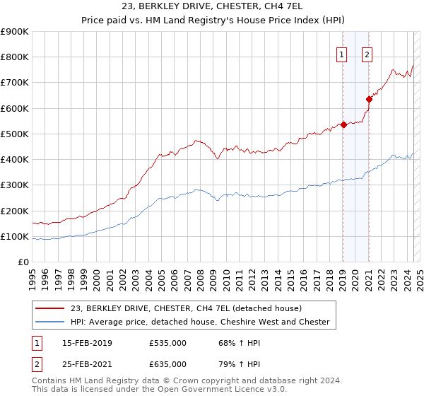 23, BERKLEY DRIVE, CHESTER, CH4 7EL: Price paid vs HM Land Registry's House Price Index