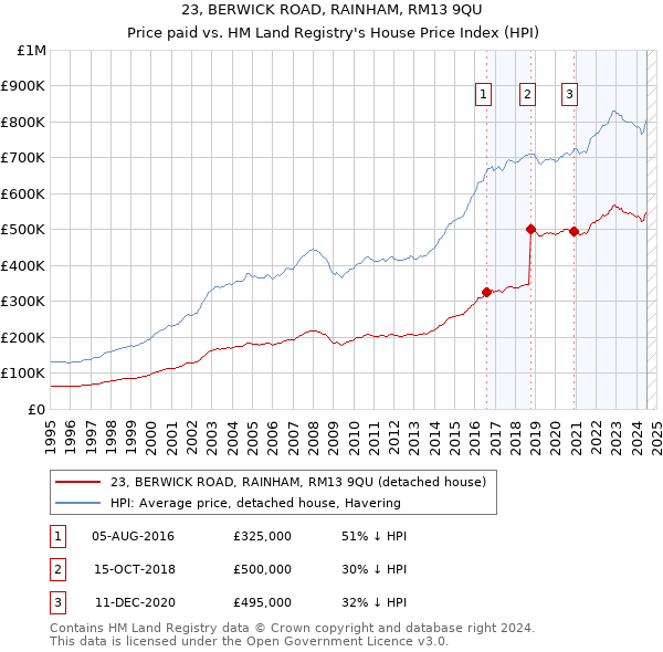 23, BERWICK ROAD, RAINHAM, RM13 9QU: Price paid vs HM Land Registry's House Price Index