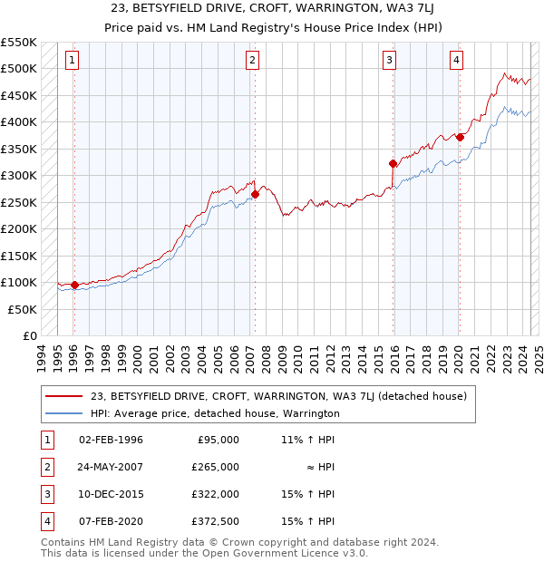 23, BETSYFIELD DRIVE, CROFT, WARRINGTON, WA3 7LJ: Price paid vs HM Land Registry's House Price Index