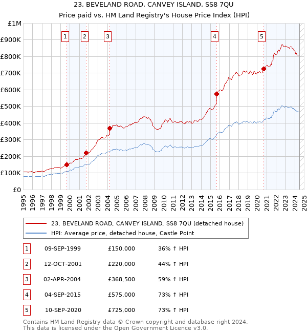 23, BEVELAND ROAD, CANVEY ISLAND, SS8 7QU: Price paid vs HM Land Registry's House Price Index