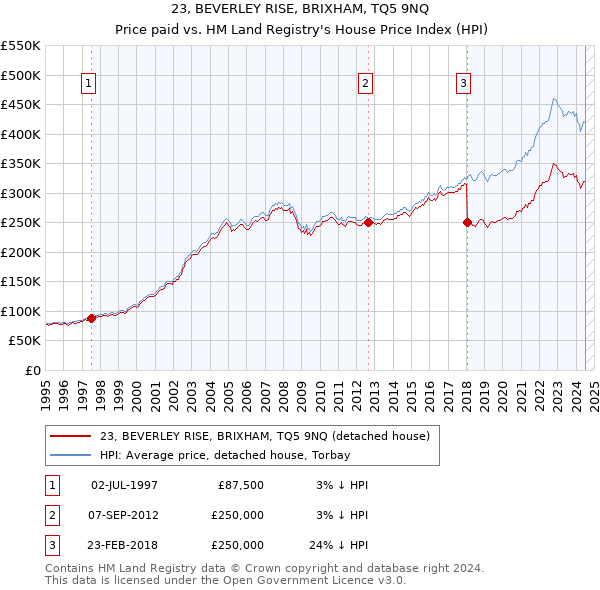 23, BEVERLEY RISE, BRIXHAM, TQ5 9NQ: Price paid vs HM Land Registry's House Price Index