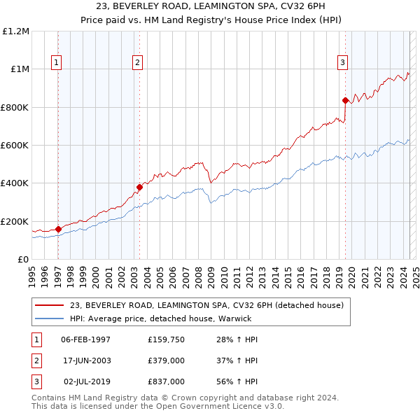 23, BEVERLEY ROAD, LEAMINGTON SPA, CV32 6PH: Price paid vs HM Land Registry's House Price Index