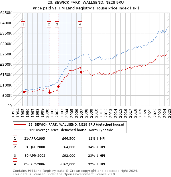 23, BEWICK PARK, WALLSEND, NE28 9RU: Price paid vs HM Land Registry's House Price Index