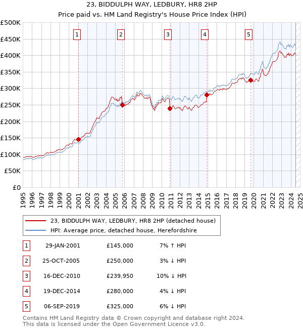 23, BIDDULPH WAY, LEDBURY, HR8 2HP: Price paid vs HM Land Registry's House Price Index