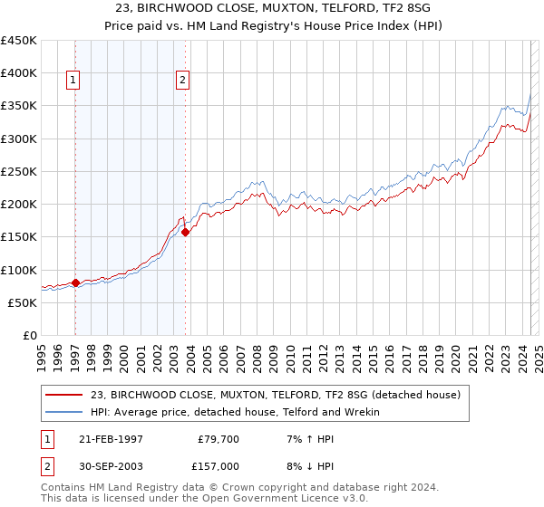 23, BIRCHWOOD CLOSE, MUXTON, TELFORD, TF2 8SG: Price paid vs HM Land Registry's House Price Index