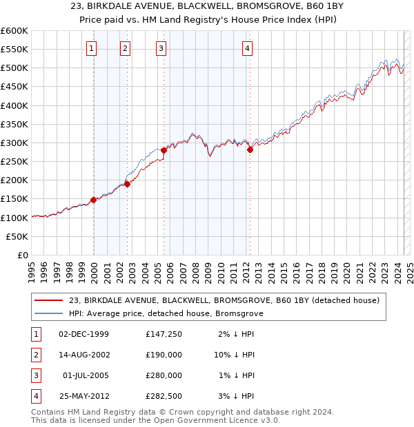 23, BIRKDALE AVENUE, BLACKWELL, BROMSGROVE, B60 1BY: Price paid vs HM Land Registry's House Price Index