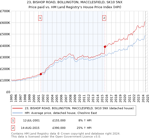 23, BISHOP ROAD, BOLLINGTON, MACCLESFIELD, SK10 5NX: Price paid vs HM Land Registry's House Price Index