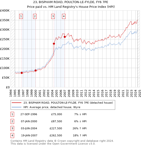 23, BISPHAM ROAD, POULTON-LE-FYLDE, FY6 7PE: Price paid vs HM Land Registry's House Price Index