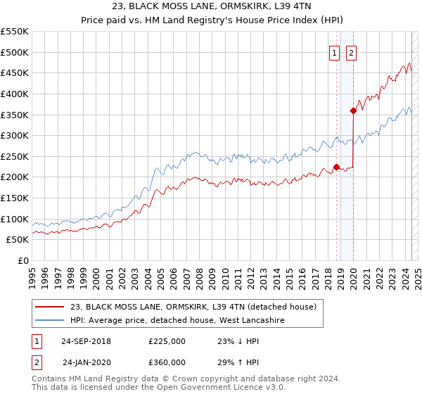 23, BLACK MOSS LANE, ORMSKIRK, L39 4TN: Price paid vs HM Land Registry's House Price Index