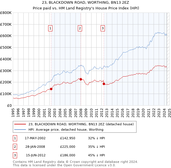 23, BLACKDOWN ROAD, WORTHING, BN13 2EZ: Price paid vs HM Land Registry's House Price Index