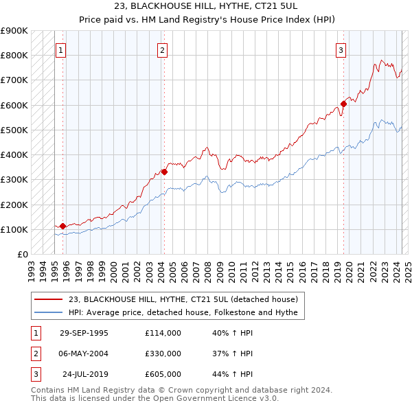 23, BLACKHOUSE HILL, HYTHE, CT21 5UL: Price paid vs HM Land Registry's House Price Index