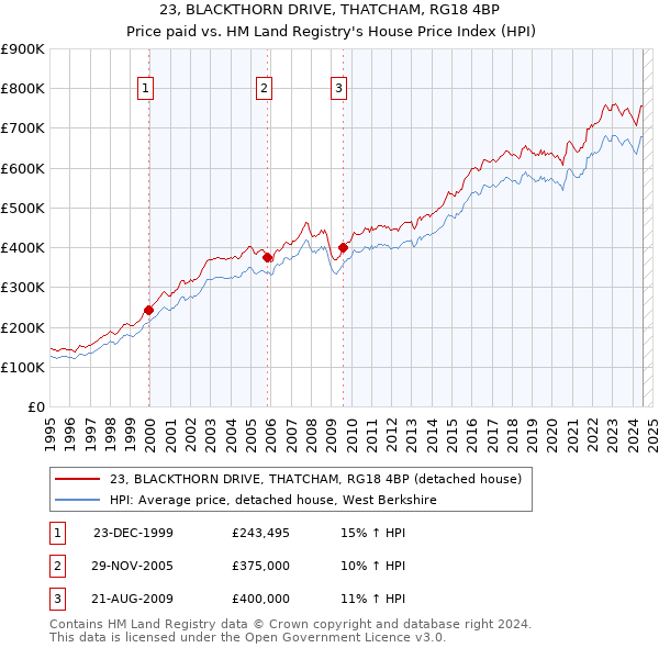 23, BLACKTHORN DRIVE, THATCHAM, RG18 4BP: Price paid vs HM Land Registry's House Price Index