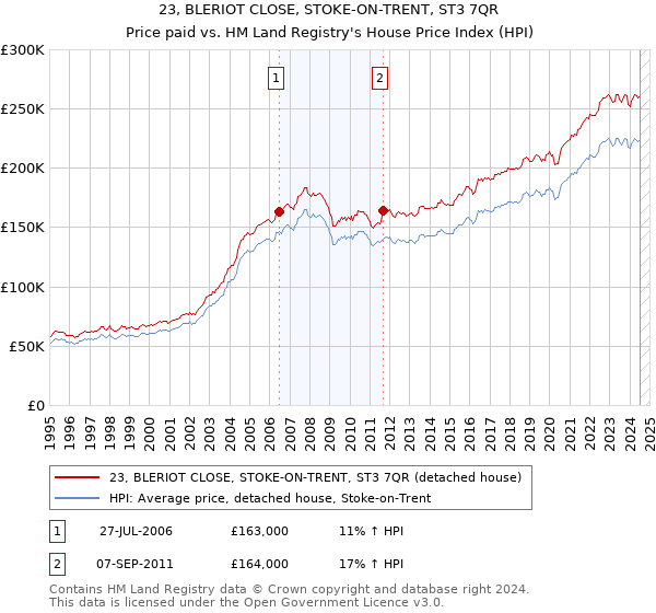 23, BLERIOT CLOSE, STOKE-ON-TRENT, ST3 7QR: Price paid vs HM Land Registry's House Price Index