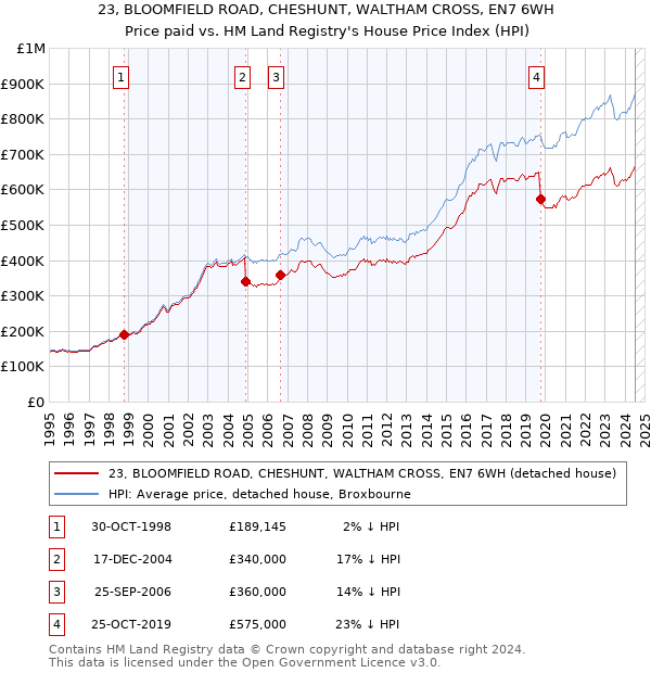 23, BLOOMFIELD ROAD, CHESHUNT, WALTHAM CROSS, EN7 6WH: Price paid vs HM Land Registry's House Price Index