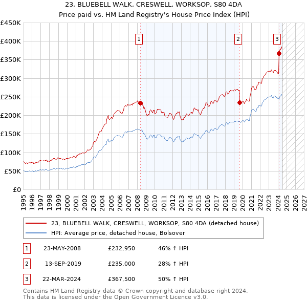 23, BLUEBELL WALK, CRESWELL, WORKSOP, S80 4DA: Price paid vs HM Land Registry's House Price Index