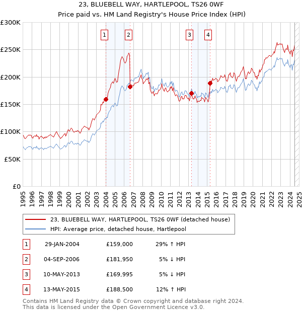 23, BLUEBELL WAY, HARTLEPOOL, TS26 0WF: Price paid vs HM Land Registry's House Price Index