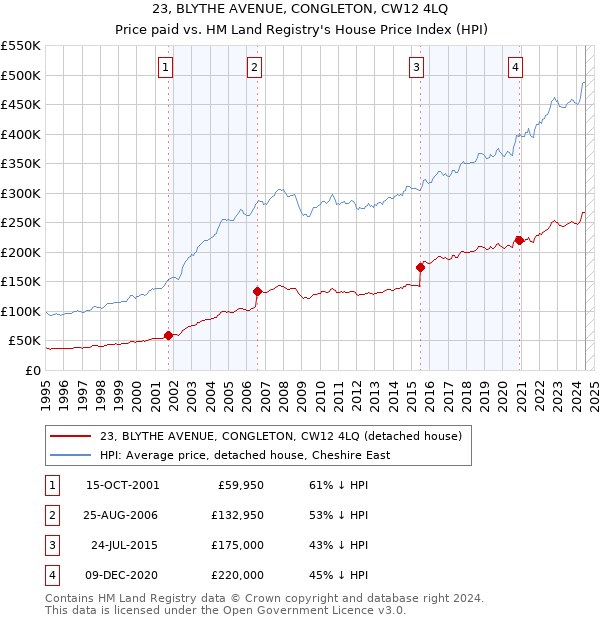 23, BLYTHE AVENUE, CONGLETON, CW12 4LQ: Price paid vs HM Land Registry's House Price Index