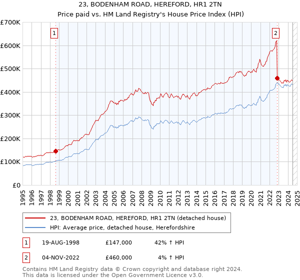 23, BODENHAM ROAD, HEREFORD, HR1 2TN: Price paid vs HM Land Registry's House Price Index