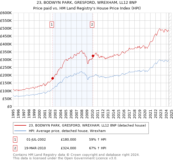 23, BODWYN PARK, GRESFORD, WREXHAM, LL12 8NP: Price paid vs HM Land Registry's House Price Index