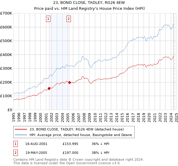 23, BOND CLOSE, TADLEY, RG26 4EW: Price paid vs HM Land Registry's House Price Index