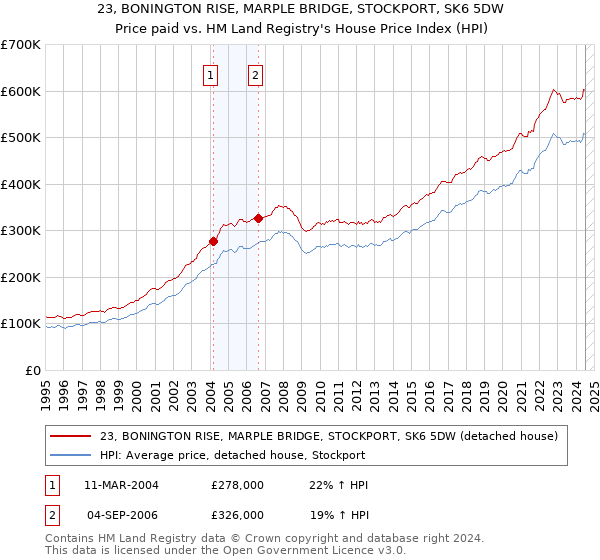 23, BONINGTON RISE, MARPLE BRIDGE, STOCKPORT, SK6 5DW: Price paid vs HM Land Registry's House Price Index