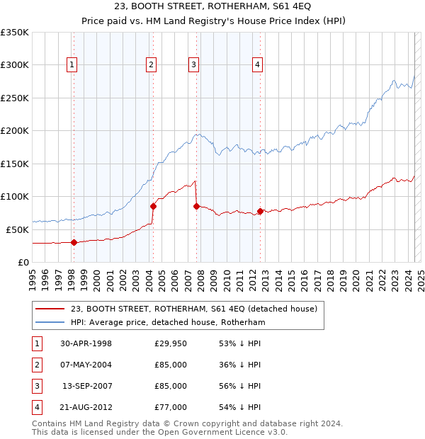 23, BOOTH STREET, ROTHERHAM, S61 4EQ: Price paid vs HM Land Registry's House Price Index