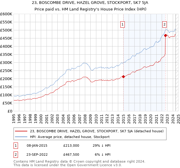 23, BOSCOMBE DRIVE, HAZEL GROVE, STOCKPORT, SK7 5JA: Price paid vs HM Land Registry's House Price Index