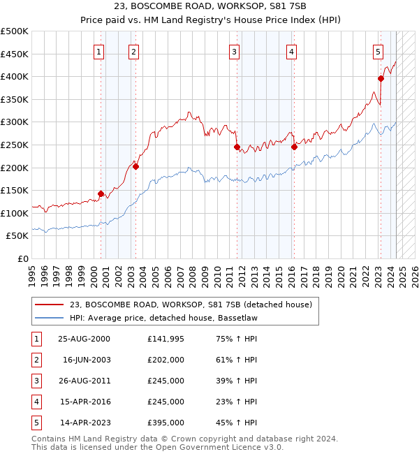 23, BOSCOMBE ROAD, WORKSOP, S81 7SB: Price paid vs HM Land Registry's House Price Index