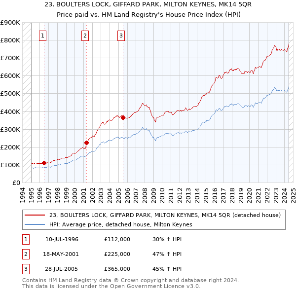 23, BOULTERS LOCK, GIFFARD PARK, MILTON KEYNES, MK14 5QR: Price paid vs HM Land Registry's House Price Index