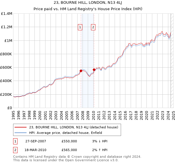 23, BOURNE HILL, LONDON, N13 4LJ: Price paid vs HM Land Registry's House Price Index