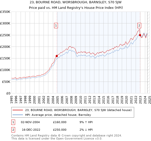 23, BOURNE ROAD, WORSBROUGH, BARNSLEY, S70 5JW: Price paid vs HM Land Registry's House Price Index