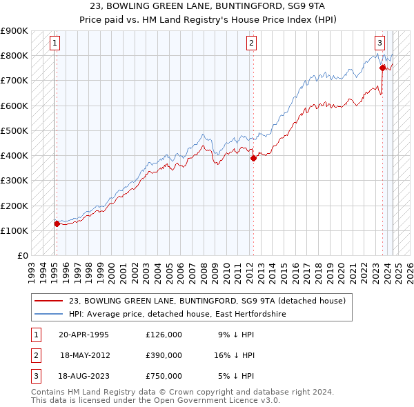 23, BOWLING GREEN LANE, BUNTINGFORD, SG9 9TA: Price paid vs HM Land Registry's House Price Index